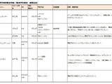 【スマホゲームマーケ部：事前予約最前線】Webラジオ×ニコニコ動画=事前予約数最大化?　本当の動画サイト有効活用法とは（7月27日） 画像