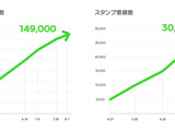 ユーザーが制作したLINEスタンプを販売できるプラットフォーム「LINE Creators Market」、販売総額が12.3億円を突破 画像