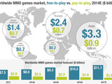 2014年オンラインゲーム市場規模は110億ドルに ― SuperData Researchが報告 画像