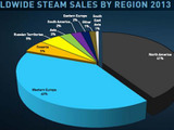 Steamのアクティブユーザー数が7,500万人を突破、昨年10月から3ヶ月で1,000万人の伸び 画像