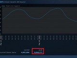 Steam、同時接続数がピーク時900万人を突破 ― 2ヶ月で記録更新 画像