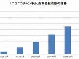 「ニコニコチャンネル」有料登録者数が30万人突破、上位の平均収益受取額も公開 画像