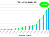 アドウェイズの新作アプリ予約サービス「予約トップ10」、月間予約数が100万件を突破　北米版の「PreLaunch.Me」も好調 画像