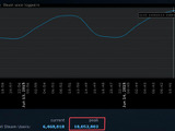 Steam、同時接続人数がピーク時1000万人を突破 画像
