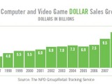 【E3 2010】米ゲーム市場は前年比89.7%・・・業界団体ESA調べ 画像
