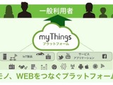 ヤフー、IoTプラットフォーム「myThings」発表　IoTサービス自作アプリも公開 画像