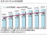 SNS、「Instagram」の利用時間増が顕著に 画像