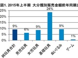 2015年上半期玩具販売、カードゲームも一部商品で回復傾向、キャラでは「妖怪ウォッチ」 画像