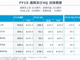 グリーの2015年通期決算、最終利益はマイナス103億円の大幅赤字に 画像