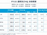 グリーの2015年通期決算、最終利益はマイナス103億円の大幅赤字に 画像