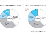 2014年コンテンツ産業市場は12兆748億円　オンラインゲーム、ネット広告が伸長 画像