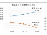 玩具関連企業2014年売上高・・・妖怪ウォッチとアナ雪が牽引 画像