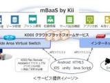 KDDI、モバイルアプリ/IoTデバイス開発基盤「mBaaS by Kii」提供開始 画像