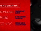 カナダゲーム産業のスタジオ雇用率が直近2年で大幅上昇、GDP貢献度は31%増 画像