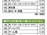 今年のクリスマスに関する意識調査　プレゼント人気1位は知育玩具、2位は僅差でゲーム 画像