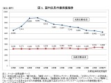 玩具市場、8年連続縮小傾向…キャラ物は減速、家庭用ゲームも不振 画像