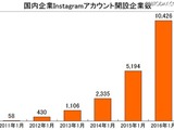 ビジネス活用進むInstagram、国内企業のアカウント開設が1万社突破 画像