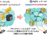 ブロックチェーンを用いたゲーム用バックエンドエンジンを開発、GMOとテックビューロ 画像