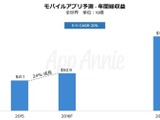 2020年にはアプリ市場は1000億ドルへ・・・App Annie「モバイルアプリ市場予測レポート」 画像