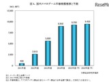 スマホゲーム市場は8,950億円、前年度比159％と大幅増・・・矢野経済研究所が報告 画像