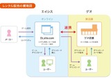 ゲオとエイシス、PCゲームレンタル事業を2017年春より開始 画像