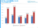 『ポケモンGO』20代の利用率が7月比で半減、全世代で割合が平均化…新ポケモン追加で3割以上が「半年以上の利用を継続」と回答 画像