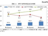 子育て世帯、平均収入は683.2万円…一方ひとり親世帯の貧困率は43％に 画像