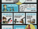 『Fallout Shelter』のユーザー数が1億人突破！―驚異の統計情報も公開 画像