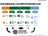 高校より専門、8割が成長実感…専門学生の実態調査 画像