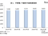 2016年度の教育産業全体市場は2兆5,162億円、7分野で市場拡大 画像