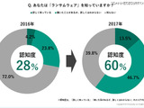 ランサムウェアの認知度が大幅に向上、しかし半数近くがバックアップせず 画像