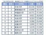 社長の出身大学ランキング、1位は7年連続で日大…慶応を1万人上回る 画像