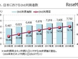 SNS利用者満足度、2位はインスタ…1位は? 画像