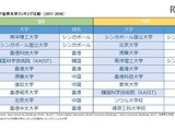 QSアジア世界大学ランキング2018、東大トップ10入りならず 画像