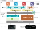 シリコンスタジオとエスディーテック、「R-Car」向けHMI開発環境提供に向け協業―アドビ社のデータ利用可で学習コスト低減へ 画像