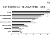 17年卒の初任給、技術系は大卒21万2,774円、院卒23万214円で好調 画像