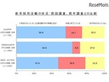 企業の新卒採用、55.8%が「保護者からの問い合わせあり」 画像