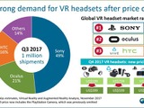 2017年3QのVRヘッドセット出荷が100万台突破―18年には更に市場拡大の見込み 画像