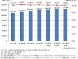 2017年度国内IT市場規模12兆円、今後ゆるやかな増加 画像