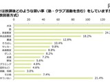 小学生の約8割が習い事、親が通わせたいもの上位に「プログラミング」が浮上 画像