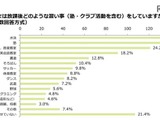 小学生の約8割が習い事、親が通わせたいもの上位に「プログラミング」が浮上 画像