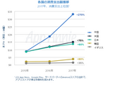 国内のアプリ消費支出は130億ドルに─2017年アプリ市場の総括レポートをApp Annieが公開 画像