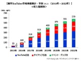 2017年の国内YouTuber市場規模は219億円に…前年比約2.2倍の成長 画像