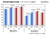 男性の育児休業、女子大学生の半数以上「すごくかっこいい」 画像