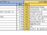 『Fate/Grand Order』がこれまで最も課金したアプリ1位に…アプリゲームに関するアンケート調査 画像