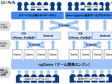 DeNA、ngmocoを買収すると正式発表―総額4億ドル 画像