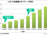 ケイブ、ソーシャルゲームに経営資源を重点投下・・・『しろつく』の次は『北斗の拳』 画像