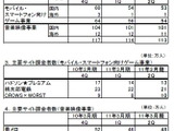 ハドソン減収減益、携帯コンテンツ会員減響く 画像