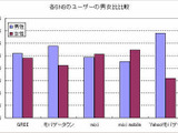 各SNSのユーザー属性比較、「GREE」「モバゲー」「mixi」「ヤバゲー」(訂正) 画像