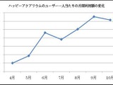 ドリコム、リワード広告に関する調査結果を発表・・・利用額は半年で6倍に拡大 画像